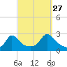 Nomans Land tide chart for Friday, September 27, 2024