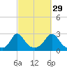 Nomans Land tide chart for Sunday, September 29, 2024