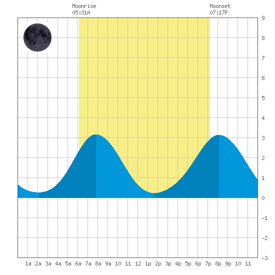 Nomans Land tide chart for Monday, September 2, 2024
