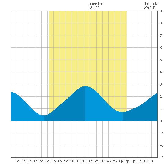 Nomans Land tide chart for Monday, September 9, 2024