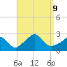Nomans Land tide chart for Monday, September 9, 2024