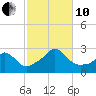 Nomans Land tide chart for Thursday, October 10, 2024