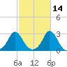 Nomans Land tide chart for Monday, October 14, 2024