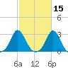 Nomans Land tide chart for Tuesday, October 15, 2024