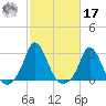 Nomans Land tide chart for Thursday, October 17, 2024