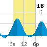 Nomans Land tide chart for Friday, October 18, 2024