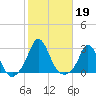 Nomans Land tide chart for Saturday, October 19, 2024