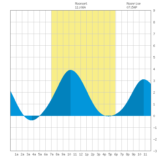 Nomans Land tide chart for Sunday, October 20, 2024