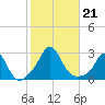 Nomans Land tide chart for Monday, October 21, 2024