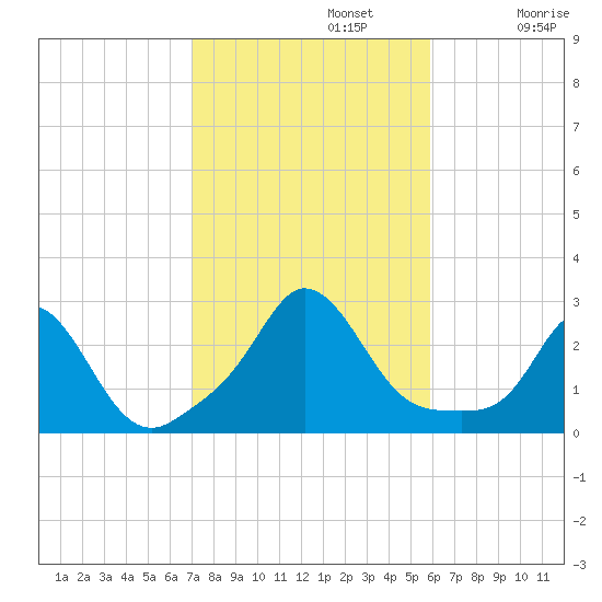 Nomans Land tide chart for Tuesday, October 22, 2024