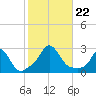 Nomans Land tide chart for Tuesday, October 22, 2024