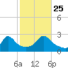 Nomans Land tide chart for Friday, October 25, 2024
