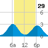Nomans Land tide chart for Tuesday, October 29, 2024