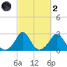 Nomans Land tide chart for Wednesday, October 2, 2024