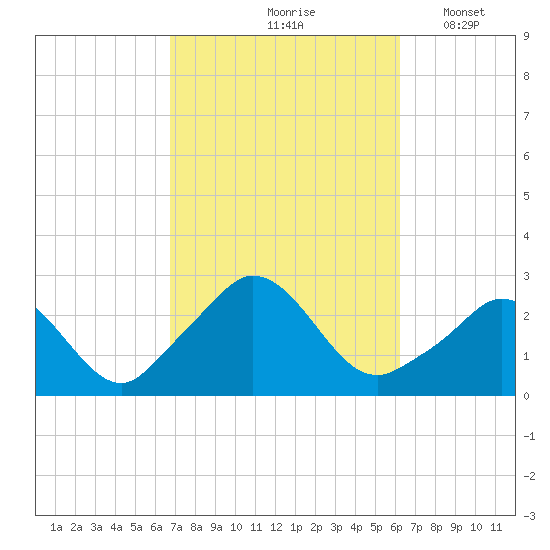 Nomans Land tide chart for Monday, October 7, 2024