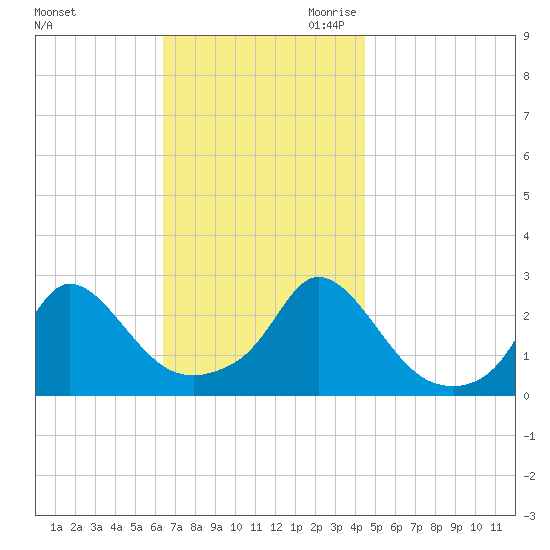 Nomans Land tide chart for Sunday, November 10, 2024
