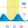Nomans Land tide chart for Monday, November 11, 2024