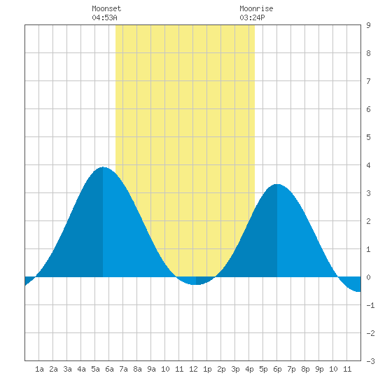 Nomans Land tide chart for Thursday, November 14, 2024