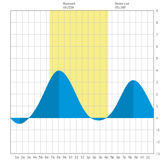 Nomans Land tide chart for Sunday, November 17, 2024