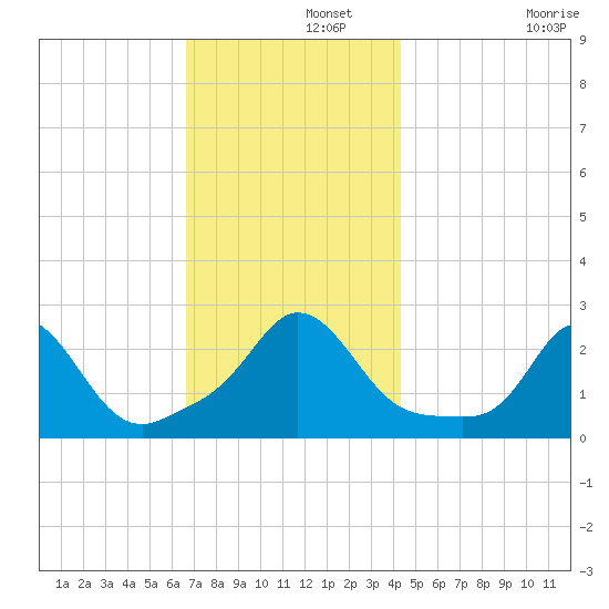 Nomans Land tide chart for Thursday, November 21, 2024