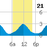 Nomans Land tide chart for Thursday, November 21, 2024