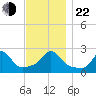 Nomans Land tide chart for Friday, November 22, 2024