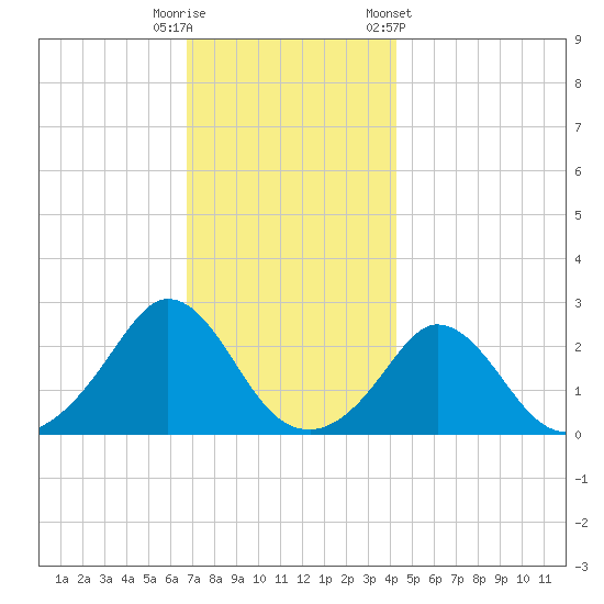 Nomans Land tide chart for Friday, November 29, 2024