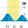 Nomans Land tide chart for Saturday, November 30, 2024