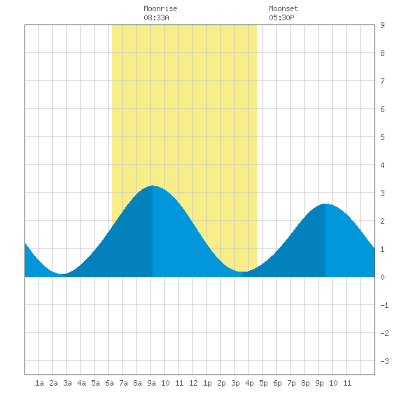 Nomans Land tide chart for Sunday, November 3, 2024