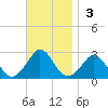 Nomans Land tide chart for Sunday, November 3, 2024