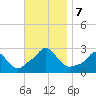 Nomans Land tide chart for Thursday, November 7, 2024