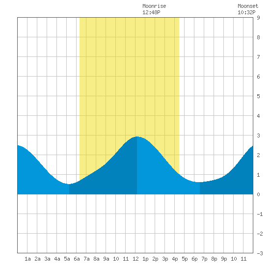 Nomans Land tide chart for Friday, November 8, 2024