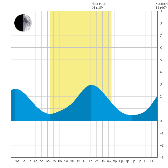 Nomans Land tide chart for Saturday, November 9, 2024
