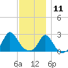 Nomans Land tide chart for Wednesday, December 11, 2024