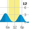 Nomans Land tide chart for Thursday, December 12, 2024