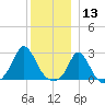 Nomans Land tide chart for Friday, December 13, 2024