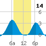 Nomans Land tide chart for Saturday, December 14, 2024