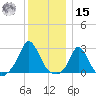 Nomans Land tide chart for Sunday, December 15, 2024