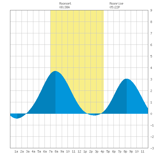 Nomans Land tide chart for Monday, December 16, 2024