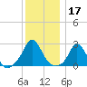 Nomans Land tide chart for Tuesday, December 17, 2024