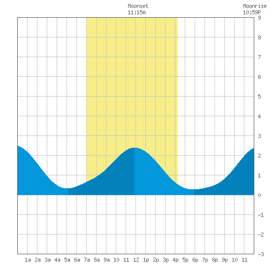 Nomans Land tide chart for Saturday, December 21, 2024