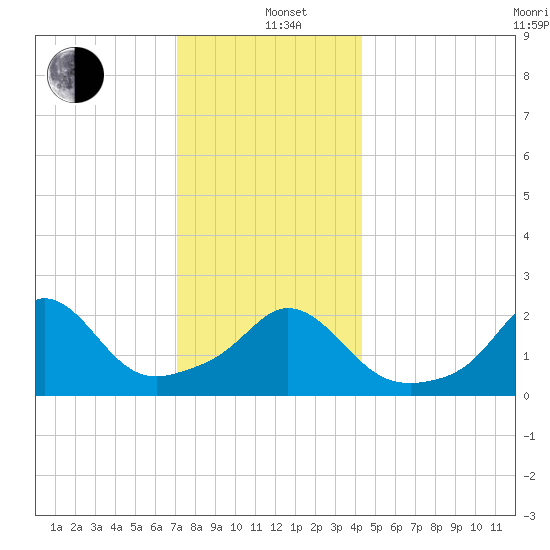 Nomans Land tide chart for Sunday, December 22, 2024