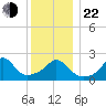 Nomans Land tide chart for Sunday, December 22, 2024