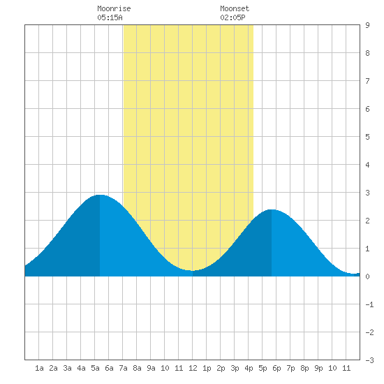 Nomans Land tide chart for Saturday, December 28, 2024