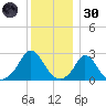 Nomans Land tide chart for Monday, December 30, 2024