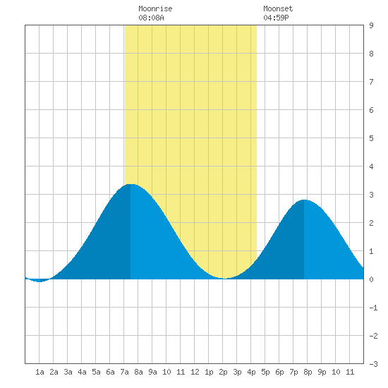 Nomans Land tide chart for Tuesday, December 31, 2024