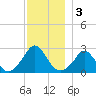 Nomans Land tide chart for Tuesday, December 3, 2024