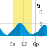 Nomans Land tide chart for Thursday, December 5, 2024