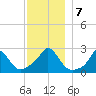 Nomans Land tide chart for Saturday, December 7, 2024