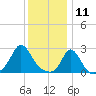 Nomans Land tide chart for Saturday, January 11, 2025